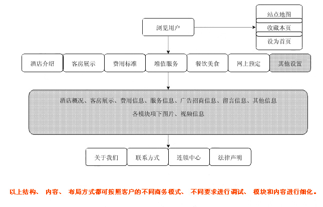 酒店类网站栏目结构规划图
