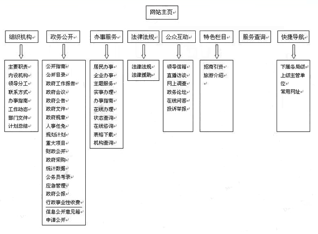 市局级政府网站栏目结构规划图