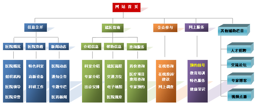 医疗机构网站栏目结构规划图