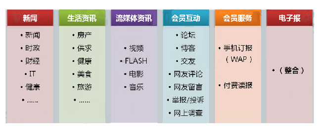报社门户网站栏目结构规划图