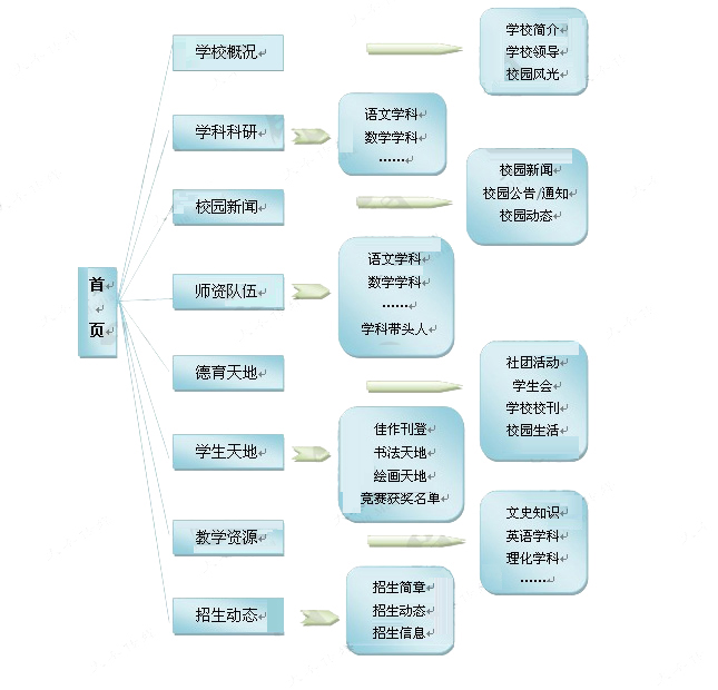 中学门户网站栏目结构规划图