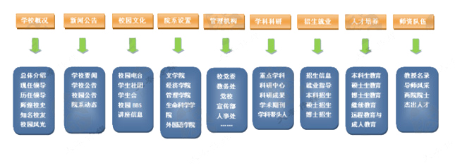 大学门户网站栏目结构规划图